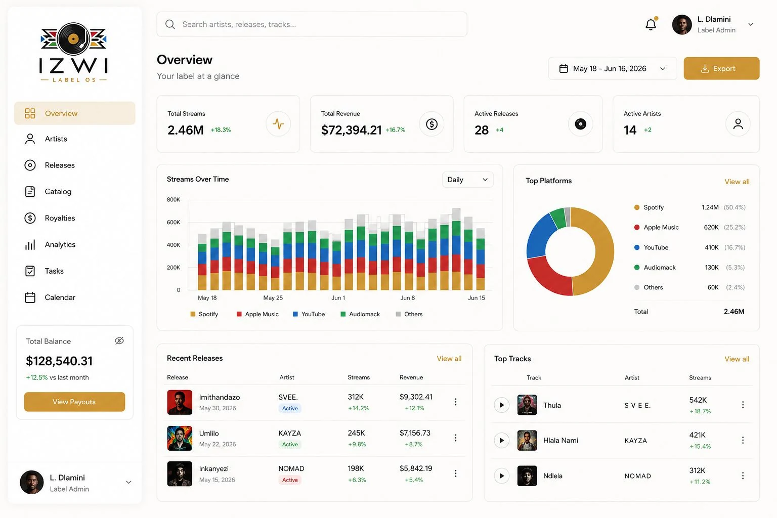 The Izwi label dashboard: total streams 2.46M, revenue, active releases and artists, a streams-over-time chart, top platforms, recent releases and top tracks.