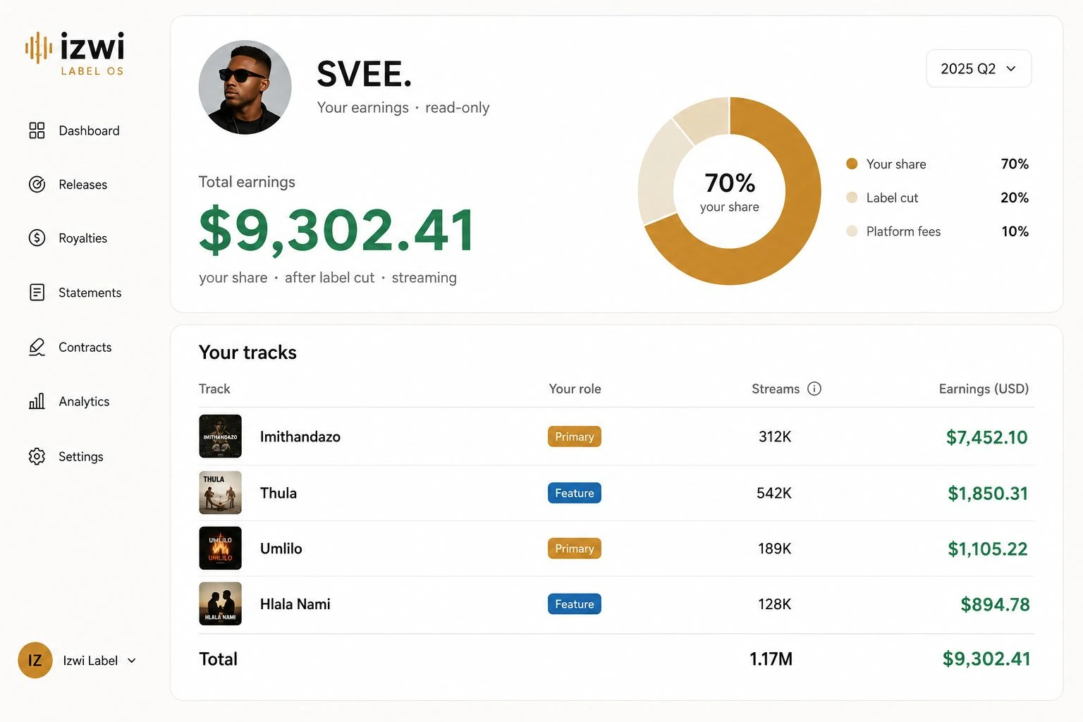 Artist earnings portal for SVEE.: total earnings, a your-share donut, and a per-track table of streams and after-cut earnings.