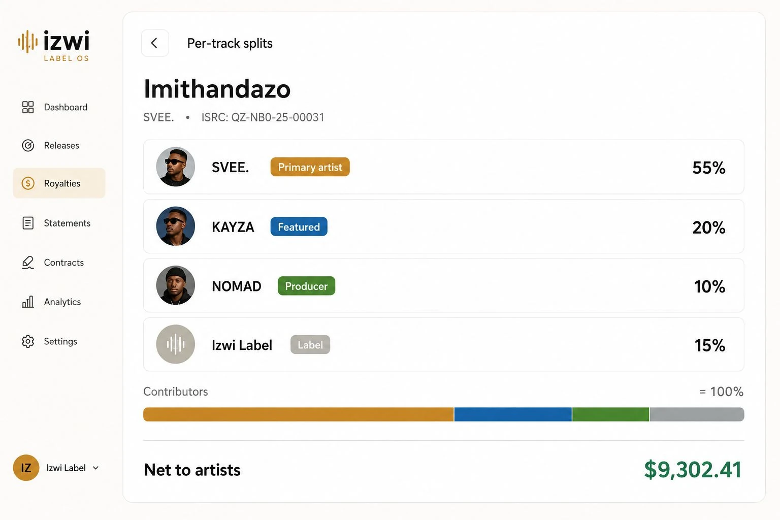 Per-track royalty splits: SVEE. primary 55%, KAYZA featured 20%, NOMAD producer 10%, Izwi Label 15%, with a stacked bar and $9,302.41 net to artists.