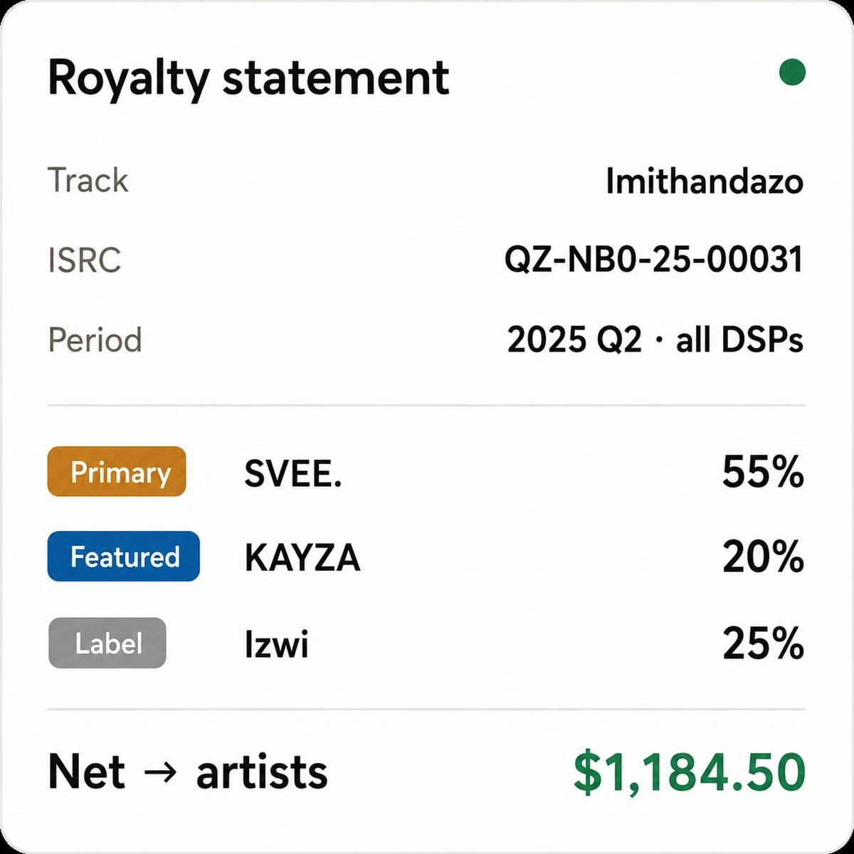 Izwi royalty statement: a track split 60/20/20 between two artists and the label, netting payouts automatically.